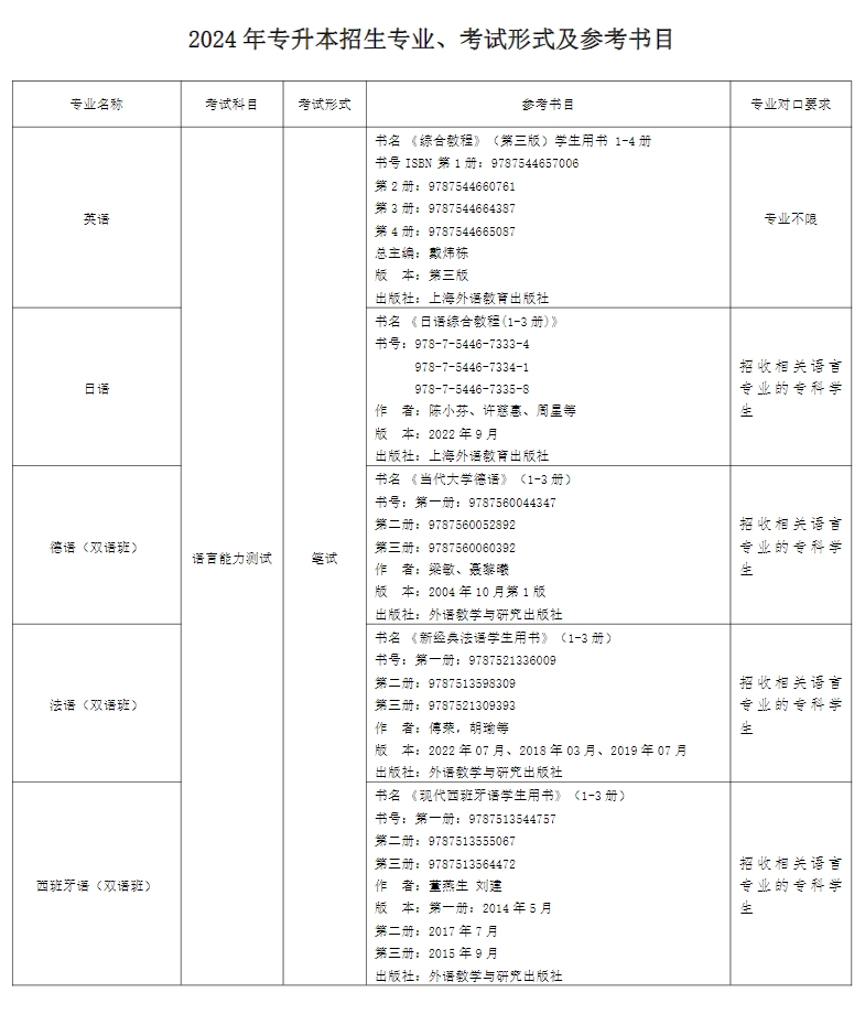 上外賢達學院專升本