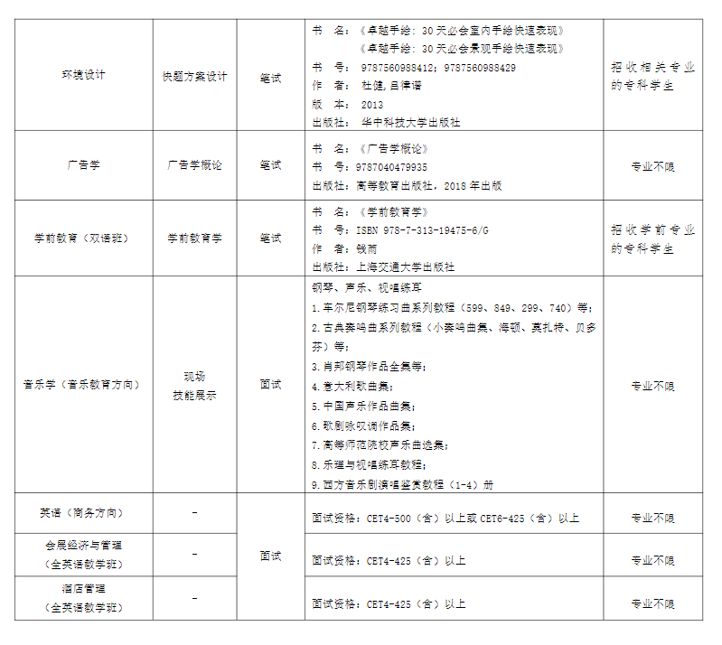 上外賢達學院專升本