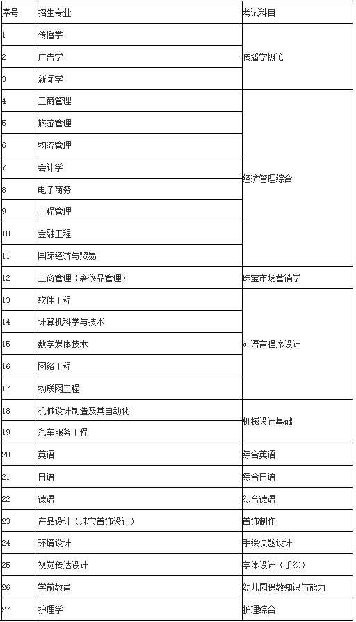 上海建橋?qū)W院專升本報名費用