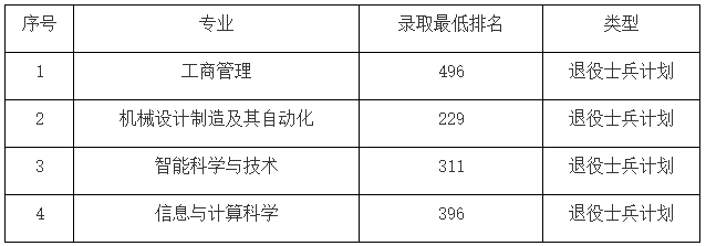 上海電力大學專升本錄取分數線