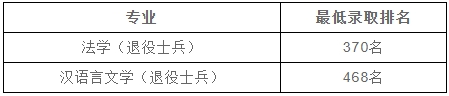 上海政法學(xué)院專(zhuān)升本錄取分?jǐn)?shù)線
