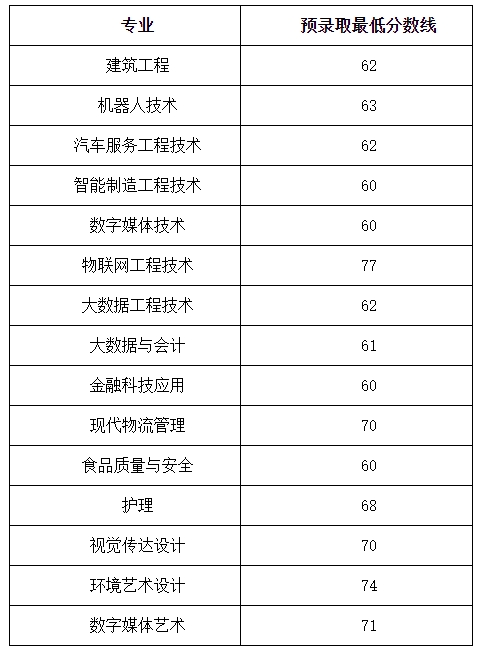 上海中僑職業(yè)技術(shù)大學專升本錄取分數(shù)線