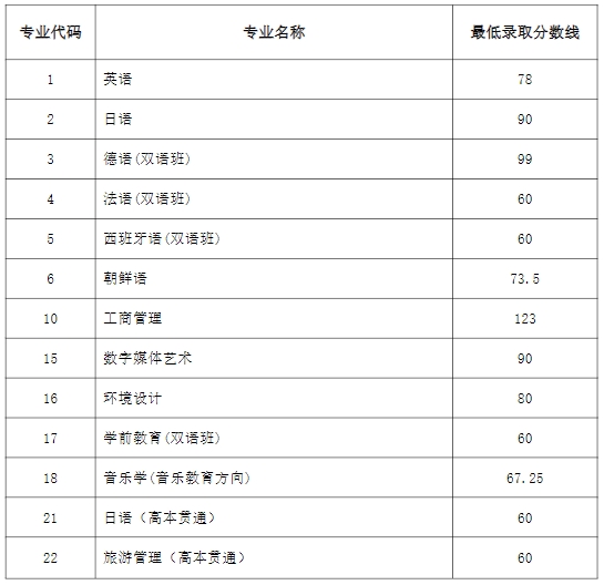 上外賢達(dá)學(xué)院專升本錄取分?jǐn)?shù)線